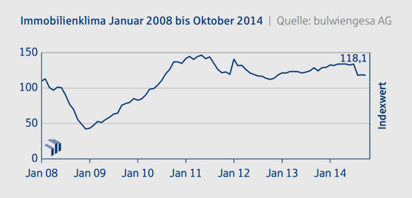 Grafik: Immobilienklima Indexwert bis Oktober 2014