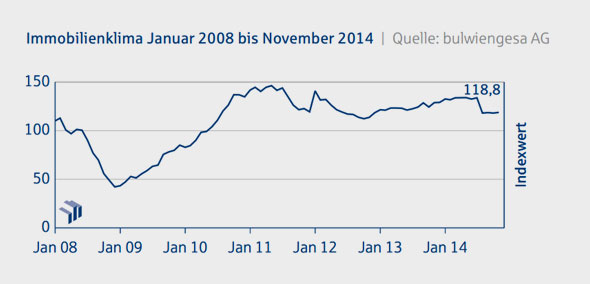 Grafik: Immobilienklima Indexwert bis November 2014