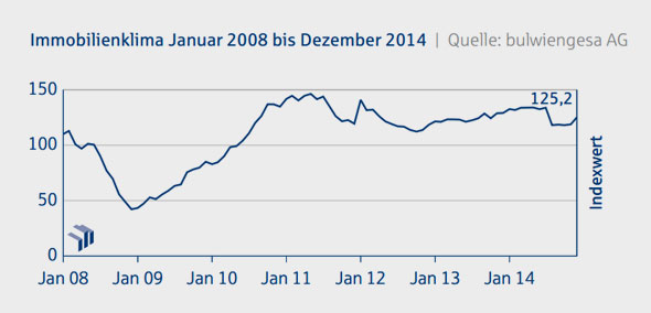 Grafik: Immobilienklima Indexwert bis Dezember 2014