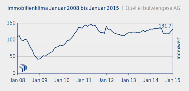 Grafik: Immobilienklima Indexwert bis Januar 2015