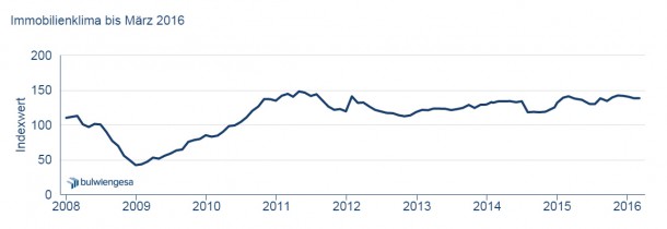 Grafik: Immobilienklima Indexwert bis März 2016