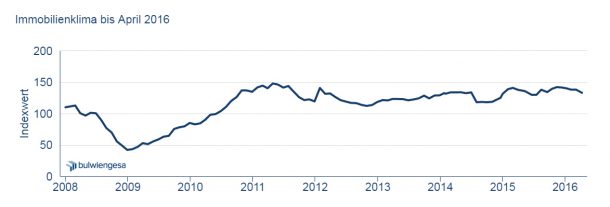 Grafik: Immobilienklima Indexwert bis April 2016