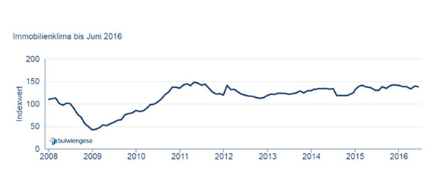 Grafik: Immobilienklima Indexwert bis Juni 2016