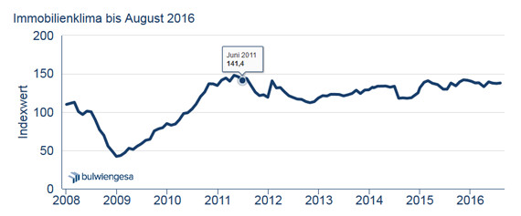 Grafik: Immobilienklima Indexwert bis August 2016