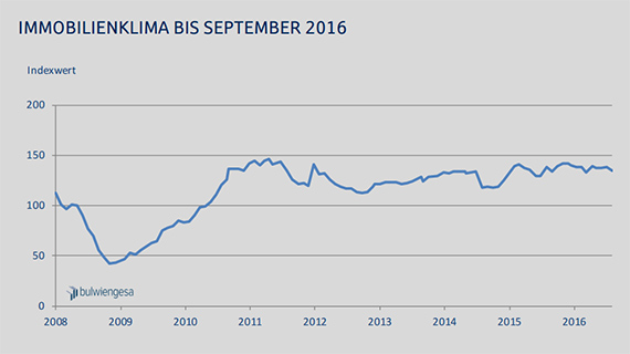 Grafik: Immobilienklima Indexwert bis September 2016