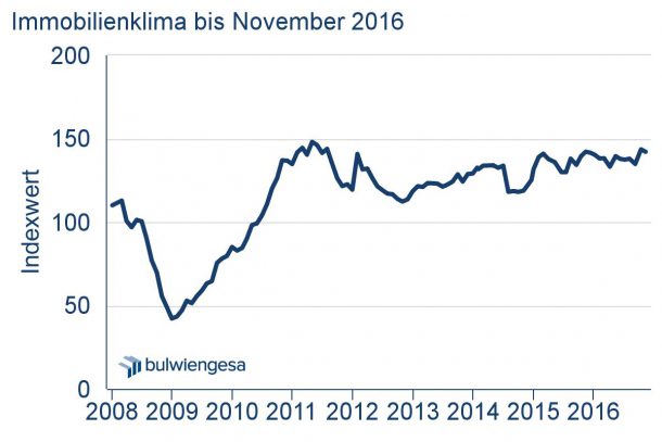 Grafik: Immobilienklima Indexwert bis November 2016