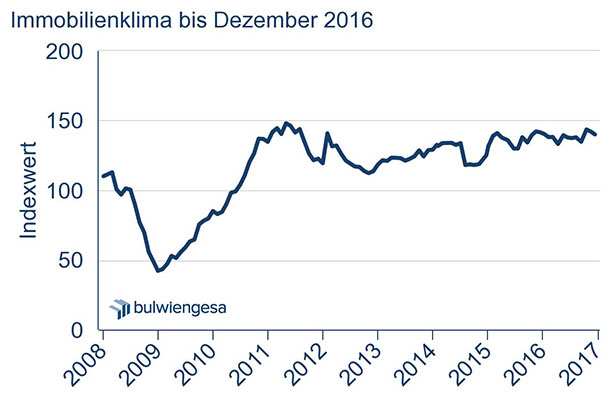 Grafik: Immobilienklima Indexwert bis Dezember 2016