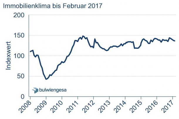 Grafik: Immobilienklima Indexwert bis Februar 2017