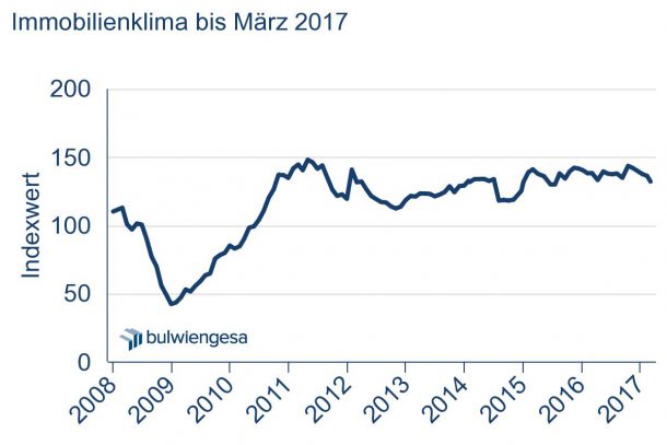 Grafik: Immobilienklima Indexwert bis März 2017