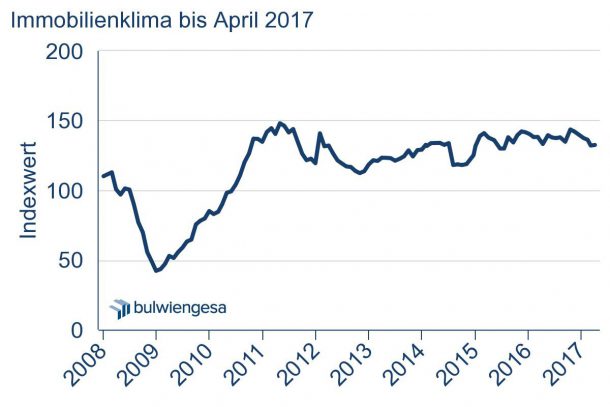 Grafik: Immobilienklima Indexwert bis April 2017
