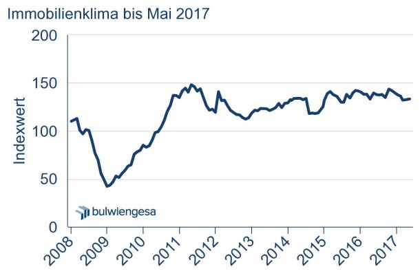 Grafik: Immobilienklima Indexwert bis Mai 2017