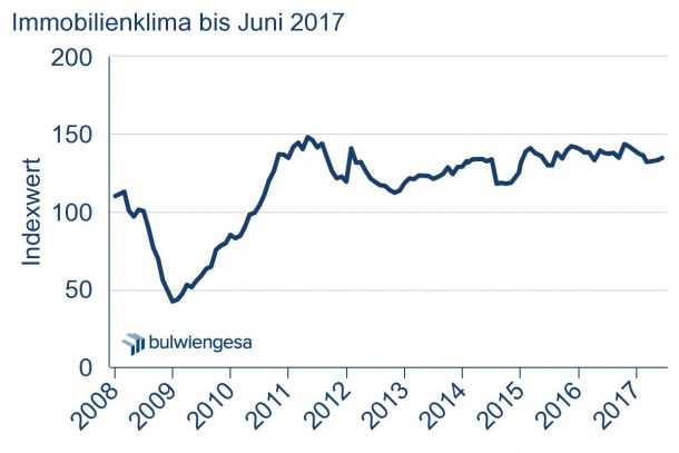 Grafik: Immobilienklima Indexwert bis Juni 2017