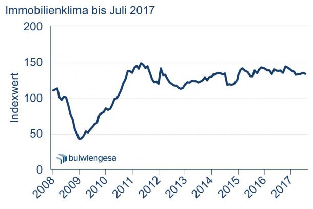 Grafik: Immobilienklima Indexwert bis Juli 2017