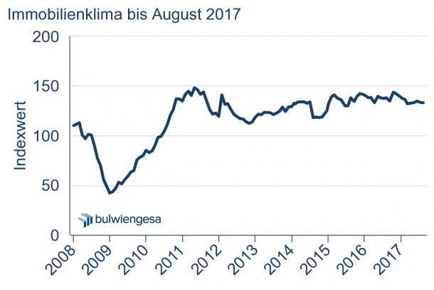 Grafik: Immobilienklima Indexwert bis August 2017