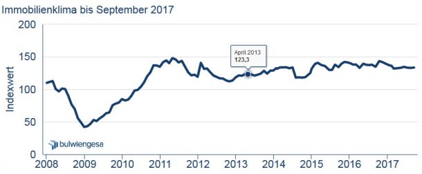 Grafik: Immobilienklima Indexwert bis September 2017
