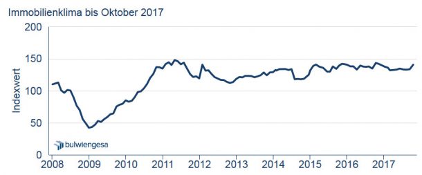 Grafik: Immobilienklima Indexwert bis Oktober 2017