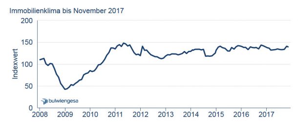 Grafik: Immobilienklima Indexwert bis November 2017