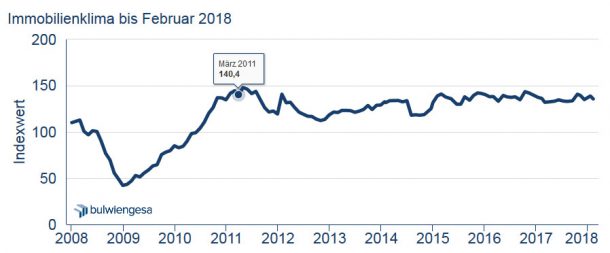 Grafik: Immobilienklima Indexwert bis Februar 2018