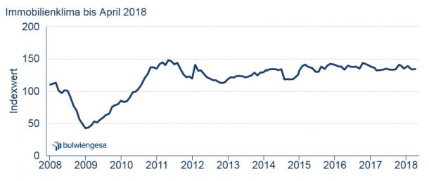 Grafik: Immobilienklima Indexwert bis April 2018