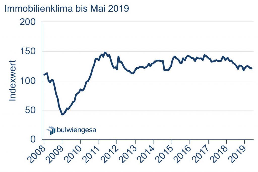Grafik: Immobilienklima Indexwert bis Mai 2019