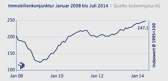 Grafik: Immobilienkonjunktur Indexwert bis Juli 2014
