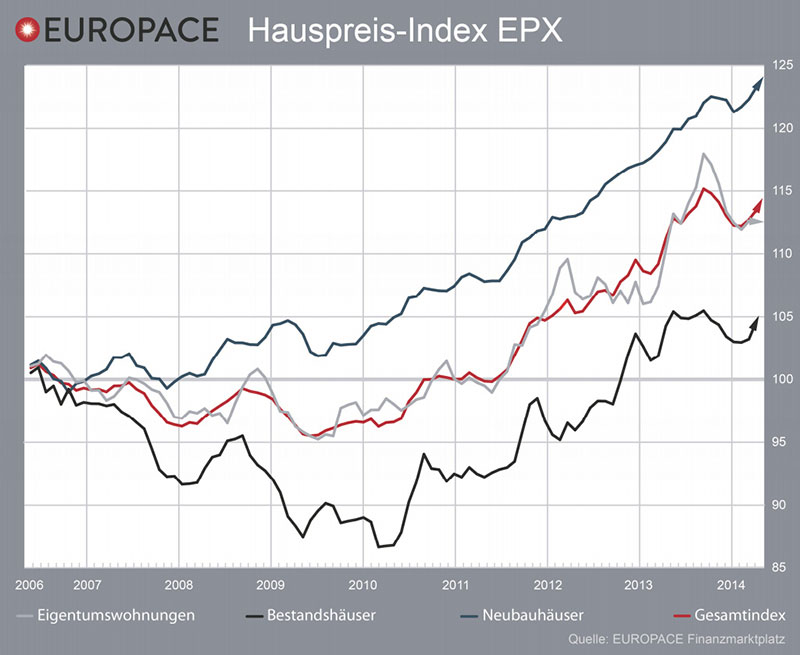 Grafik: Europace EPX April 2014