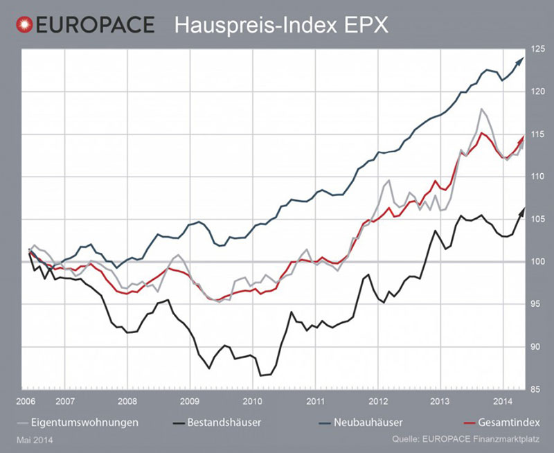 Grafik: Europace EPX Mai 2014