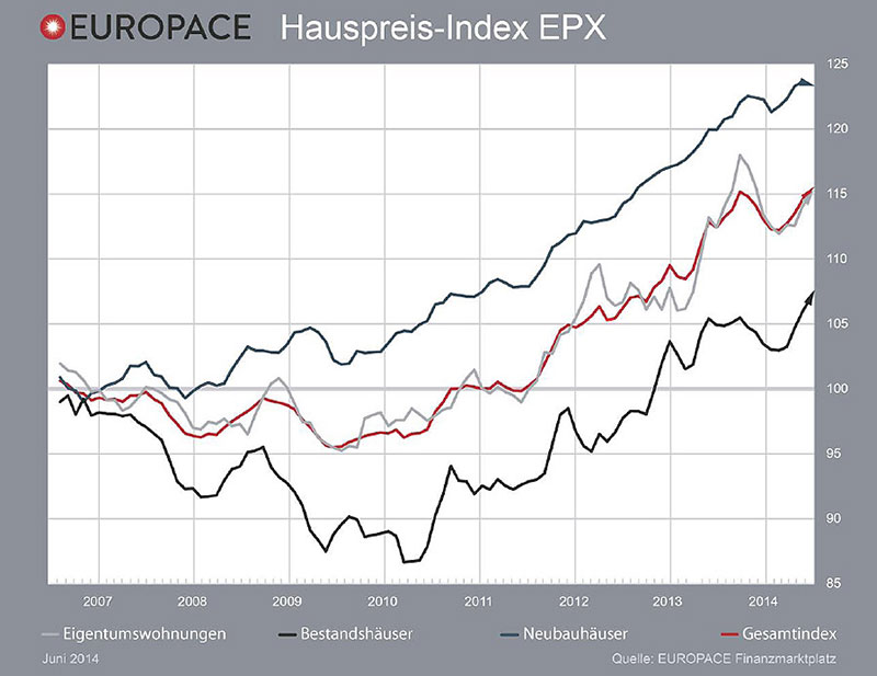 Grafik: Europace EPX Juni 2014