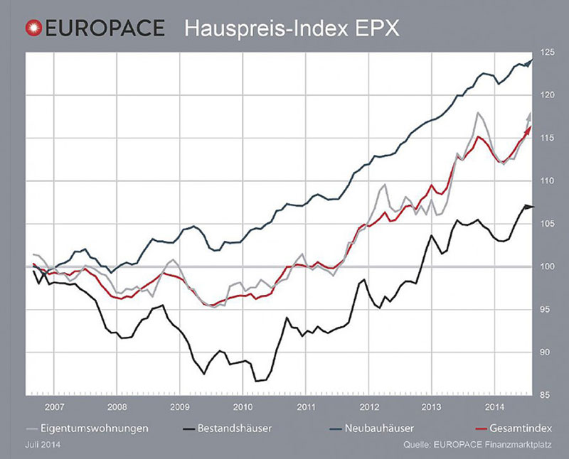 Grafik: Europace EPX Juli 2014