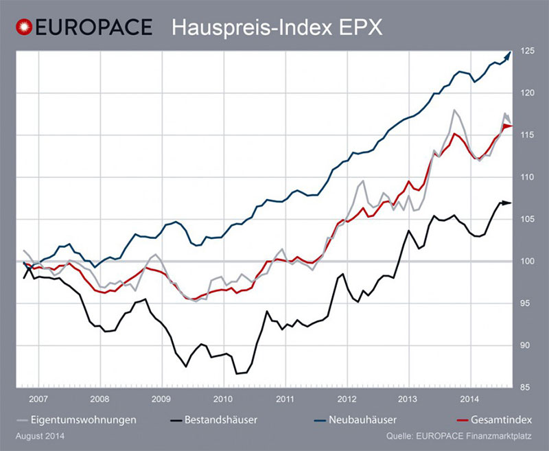 Grafik: Europace EPX August 2014