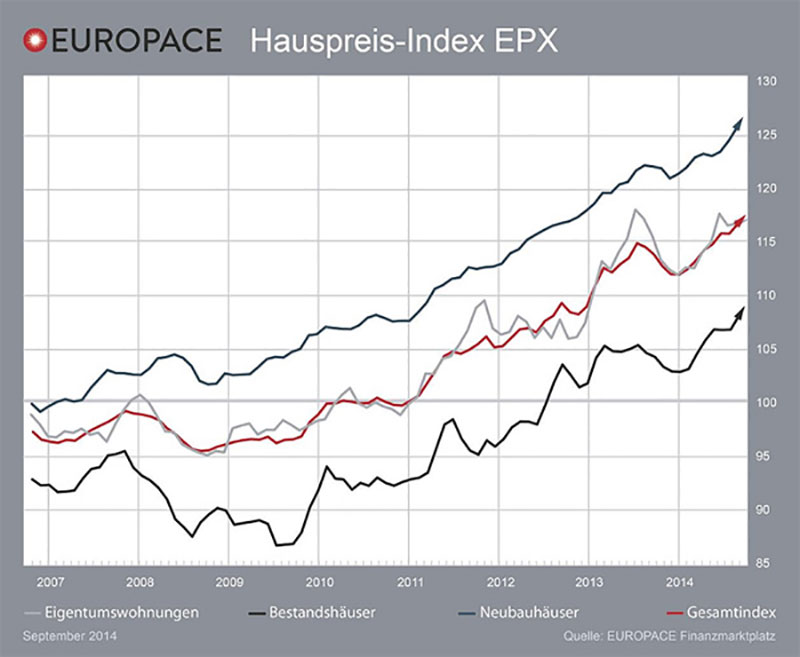 Grafik: Europace EPX September 2014