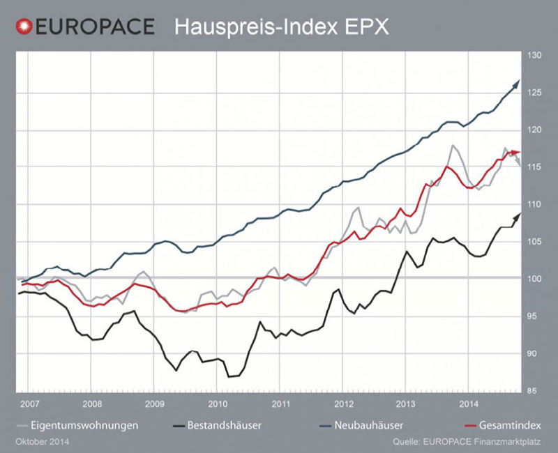 Grafik: Europace EPX Oktober 2014