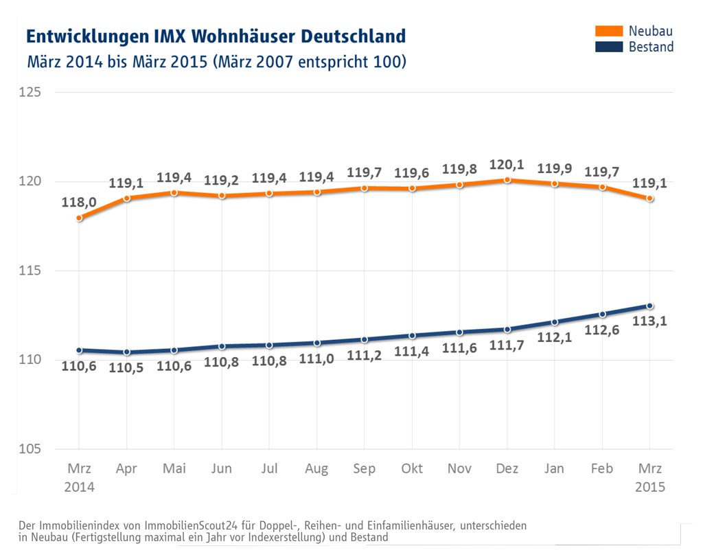 Grafik: IMX Wohnhaeuser März 2015
