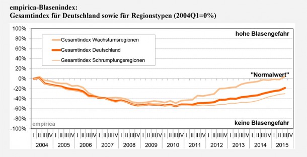 Grafik: empirica-Blasenindex 4. Quartal 2015