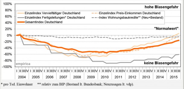 Grafik: empirica-Blasenindex 1. Quartal 2016