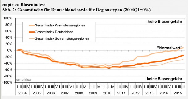 Grafik: empirica-Blasenindex 1. Quartal 2016 - Abb. 2