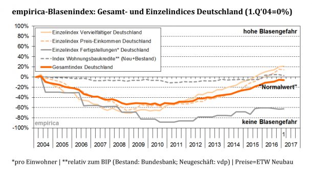 Grafik: empirica-Blasenindex 1. Quartal 2017