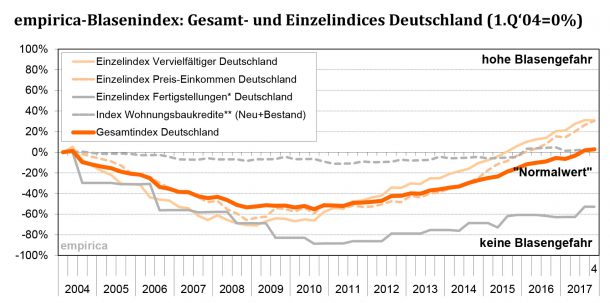 Grafik: empirica-Blasenindex 4. Quartal 2017