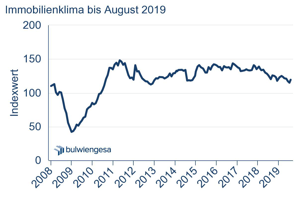 Immobilienklima-bis-August-2019