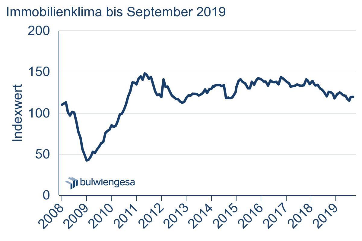 Immobilienklima-bis-September-2019