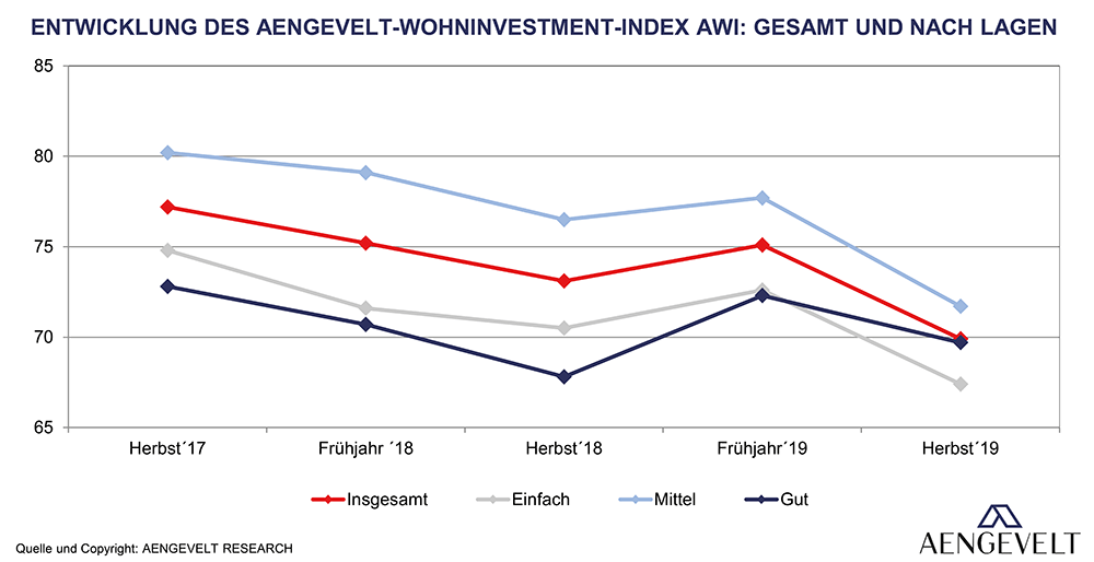 Aengevelt-Wohninvestment-Index 