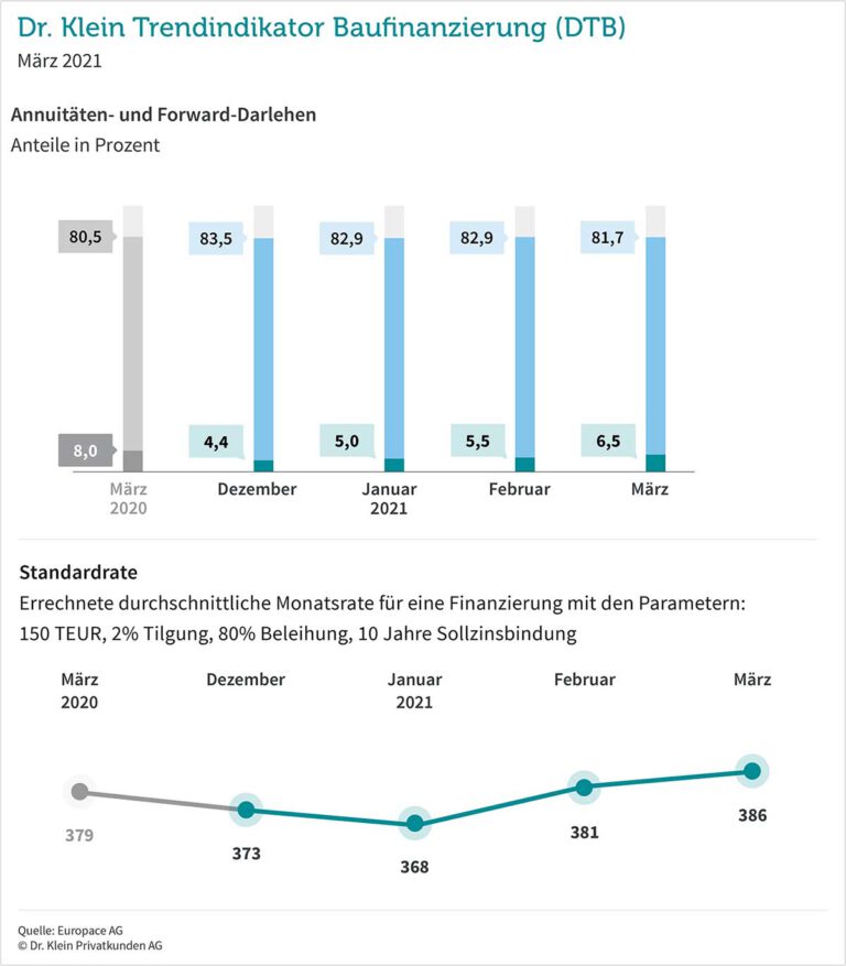 DTB 3/2021: Steigende Nachfrage nach Forward-Darlehen