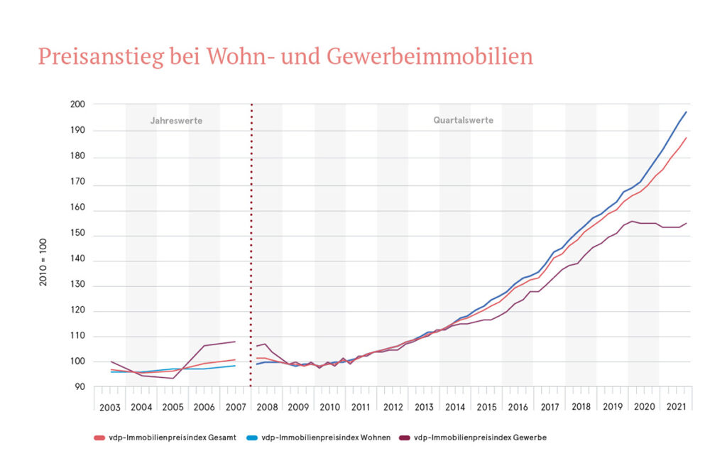 Vdp-Immobilienpreisindex (vdp-Index Q4.2021)