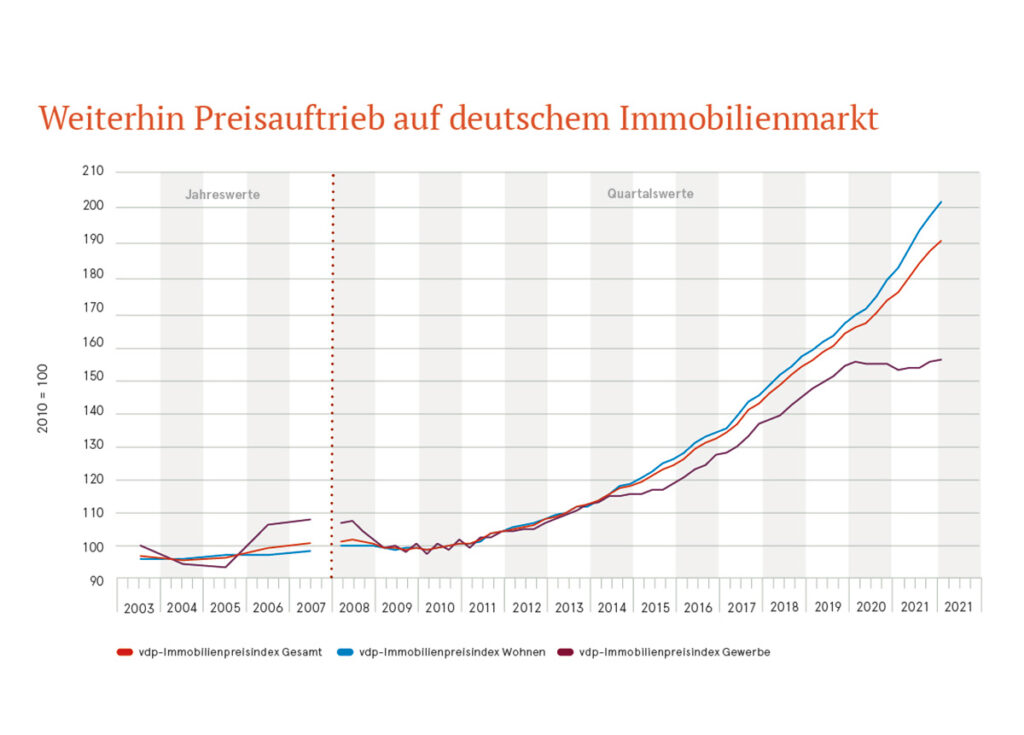 Vdp-Immobilienpreisindex Q1 2022: Preisauftrieb Hält An