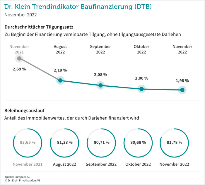  Dr. Klein Trendindikator Baufinanzierung (DTB) 11/2022
