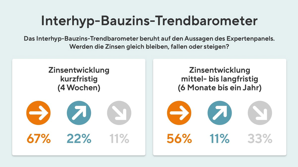 Interhyp Bauzins Trendbarometer 11 2023
