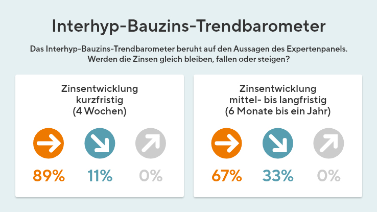 Interhyp Bauzins Trendbarometer 12 2023