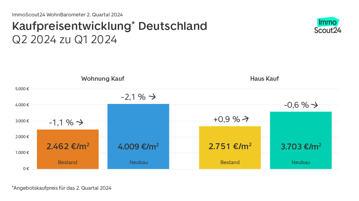 ImmoScout Wohnbarometer 2. Quartal