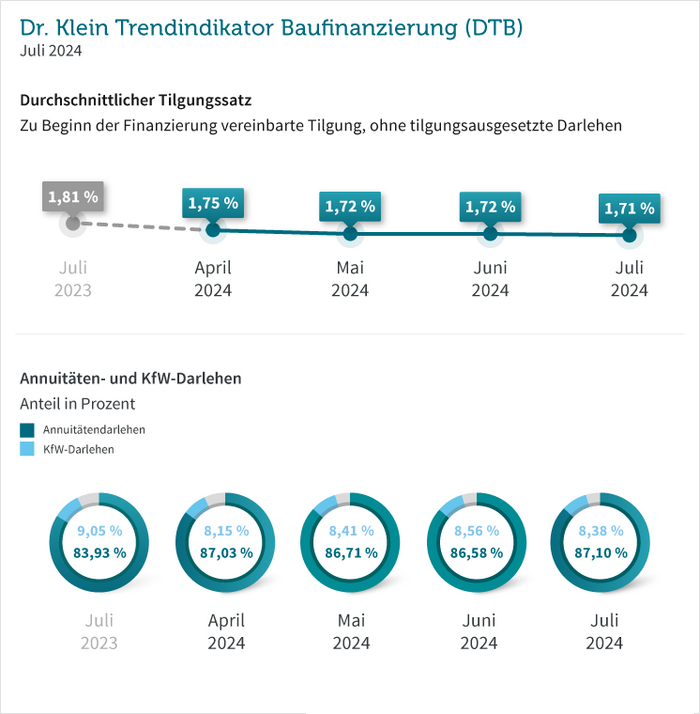 Dr. Klein DTB 07/2024: 