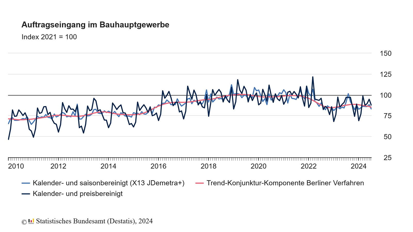 Auftragseingang Im Bauhauptgewerbe 07 2024